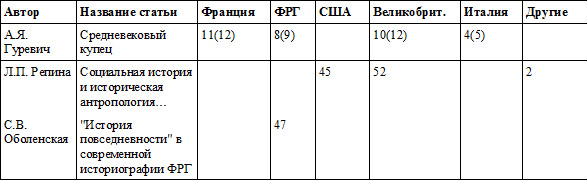 Ссылки на историографию (распределение данных по хронологическому признаку) - student2.ru