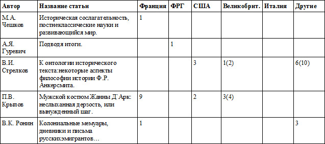 Ссылки на историографию (распределение данных по хронологическому признаку) - student2.ru