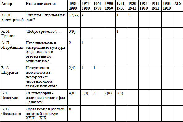 Ссылки на историографию (распределение данных по хронологическому признаку) - student2.ru