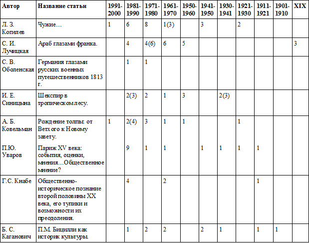 Ссылки на историографию (распределение данных по хронологическому признаку) - student2.ru