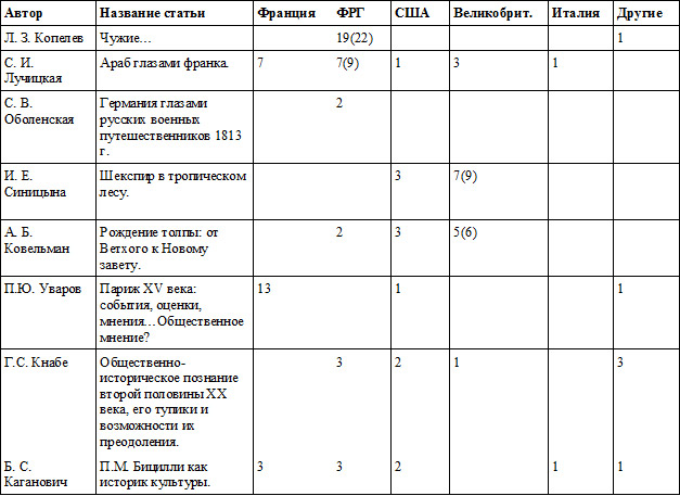 Ссылки на историографию (распределение данных по хронологическому признаку) - student2.ru
