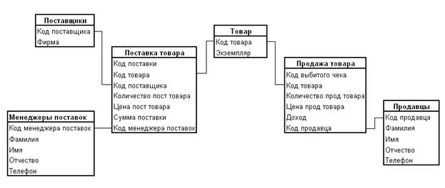 Структура та властивості систем керування базами даних. Програмні і мовні засоби баз даних - student2.ru