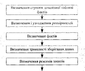 Тема 7.2.1 Багатомірні моделі та сховища даних. - student2.ru