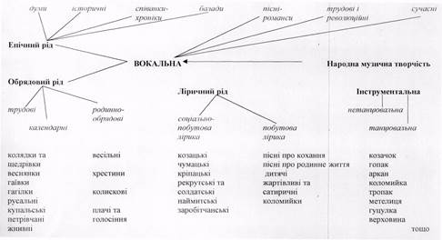 Тема 8: Народна музична творчість - student2.ru