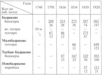 Тептярско-татарские деревни 2 страница - student2.ru