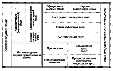Территориальная и социальная дифференциация и формы существования общенародного языка - student2.ru