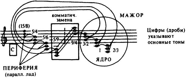 Типы аккордовых соединений - student2.ru