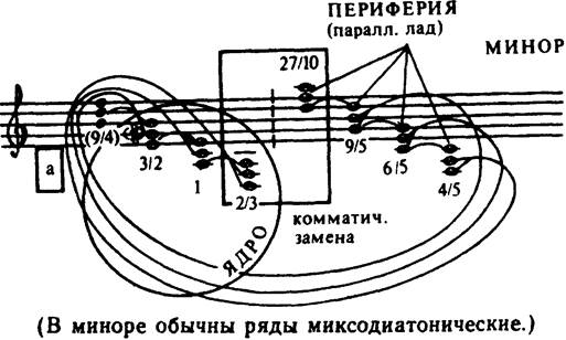 Типы аккордовых соединений - student2.ru