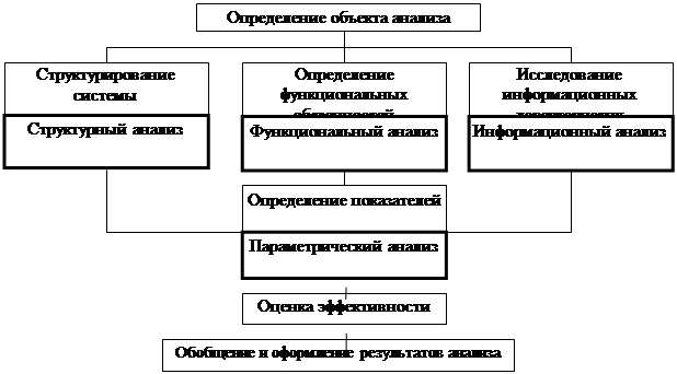 труктура процесса исследования систем управления - student2.ru