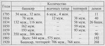 ТУИМАЗИНСКИИ РАЙОН Башкирские и национально смешанные деревни 2 страница - student2.ru