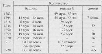 ТУИМАЗИНСКИИ РАЙОН Башкирские и национально смешанные деревни 2 страница - student2.ru