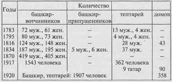 ТУИМАЗИНСКИИ РАЙОН Башкирские и национально смешанные деревни 2 страница - student2.ru