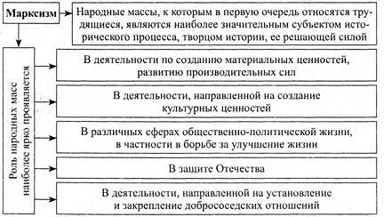 Участники исторического процесса - student2.ru