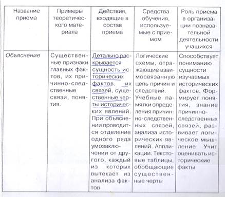 Устное изложение в процессе обучения истории - student2.ru