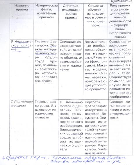 Устное изложение в процессе обучения истории - student2.ru