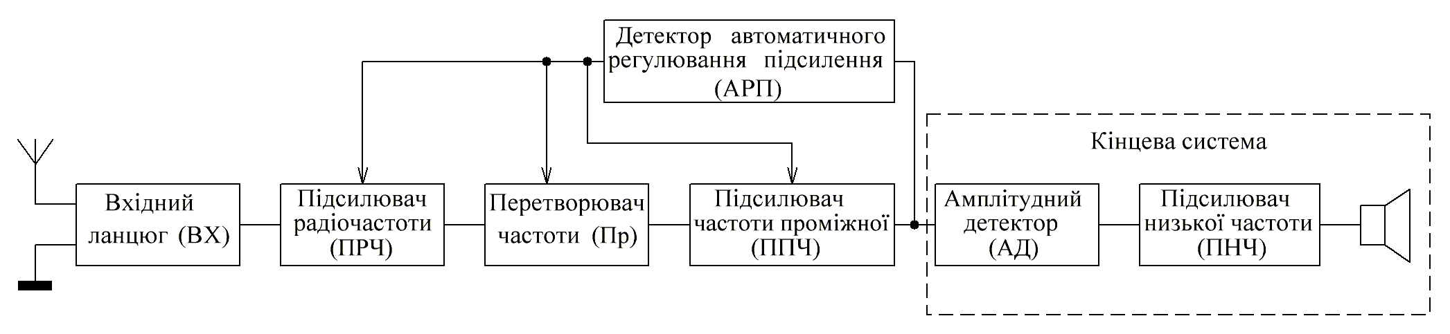 Вибір структурної схеми приймача - student2.ru