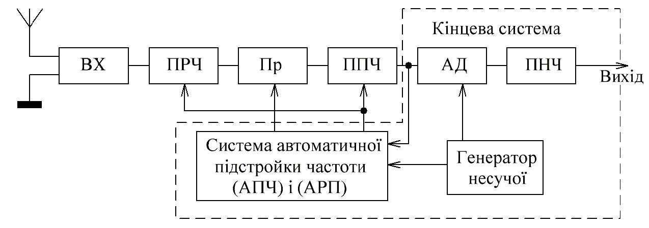 Вибір структурної схеми приймача - student2.ru