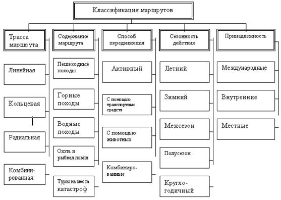 Виды и типы экстремального туризма - student2.ru