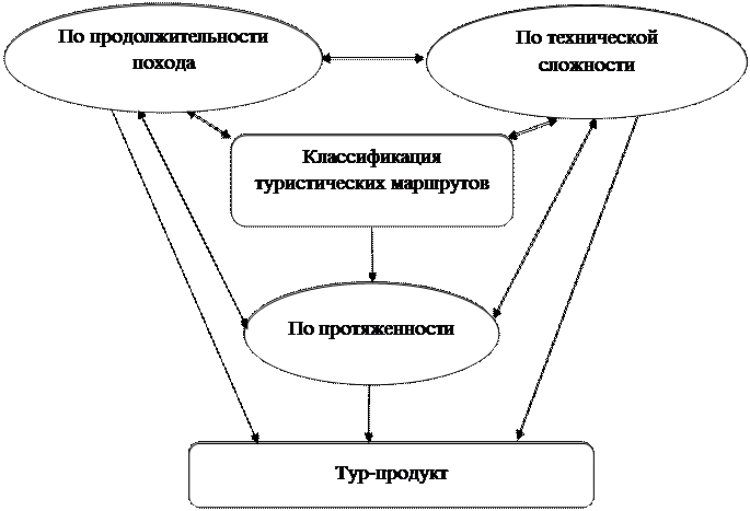 Виды и типы экстремального туризма - student2.ru