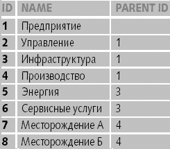 Виды моделей хранилища данных - student2.ru
