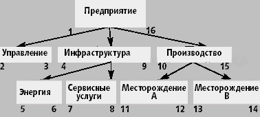 Виды моделей хранилища данных - student2.ru
