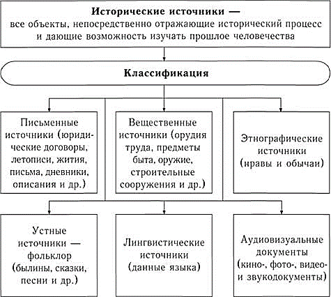 Вспомогательные исторические дисциплины - student2.ru