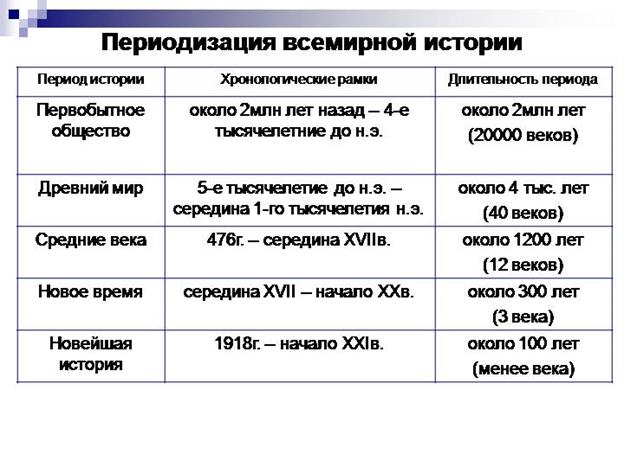 Этапы развития исторической науки - student2.ru