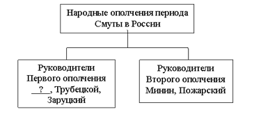 Запишите фамилию, пропущенную в схеме. - student2.ru