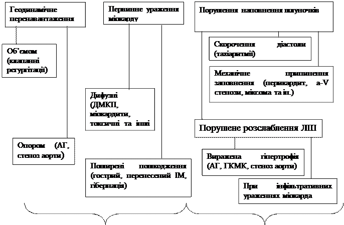 Зв’язок між дисфункцією міокарда, серцевою недостатністю і серцевою недостатністю без очевидних симптомів - student2.ru