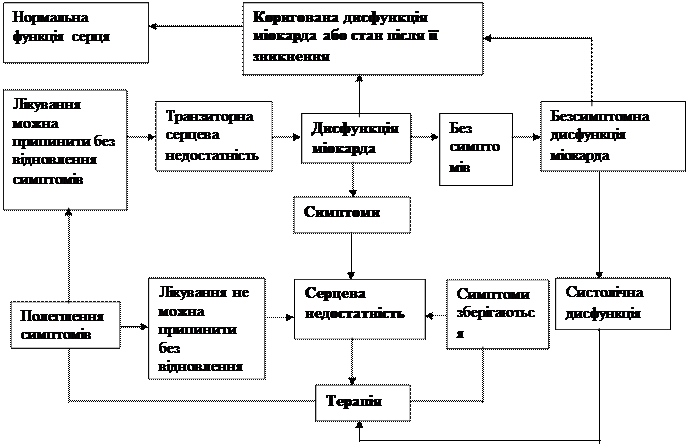 Зв’язок між дисфункцією міокарда, серцевою недостатністю і серцевою недостатністю без очевидних симптомів - student2.ru