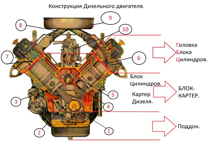 Конструкция и системы дизельного двигателя - student2.ru