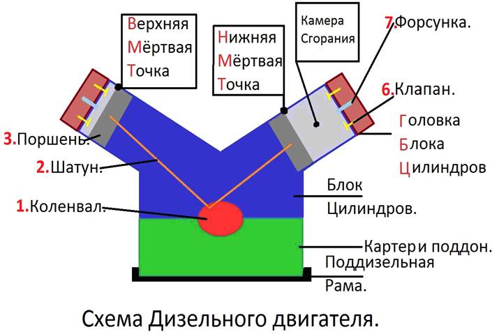 Конструкция и системы дизельного двигателя - student2.ru