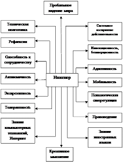The model of the modern engineer - student2.ru