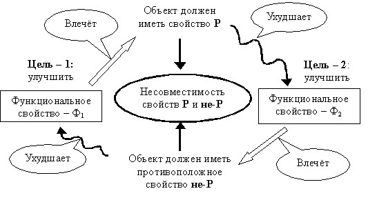 Эвристическая ценность противоречий - student2.ru