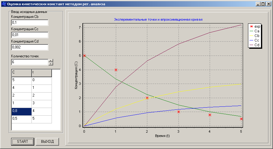 Алгоритм определения порядка химической реакции и константы скорости химической реакции. - student2.ru