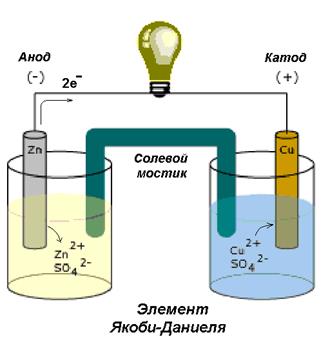 Алгоритм составления схемы гальванического элемента. - student2.ru