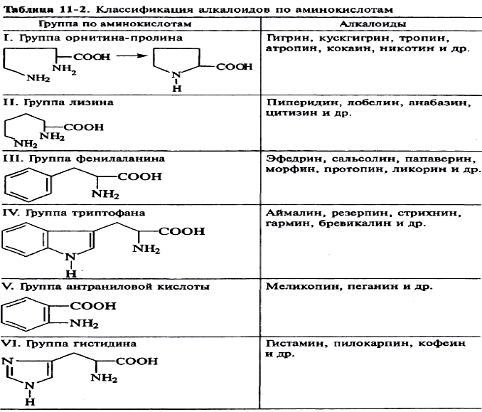 алкалоидтардың химиялық класификациясы - student2.ru