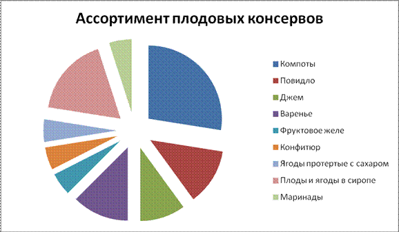 Анализ ассортимента плодово-ягодных консервов - student2.ru