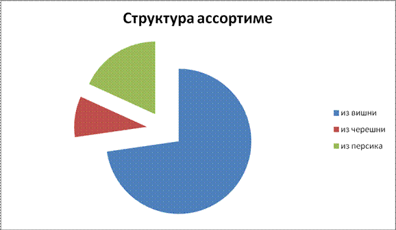 Анализ ассортимента плодово-ягодных консервов - student2.ru