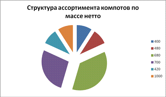 Анализ ассортимента плодово-ягодных консервов - student2.ru