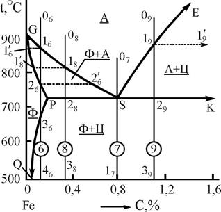 анализ фa3оbыx равновесий в системе железо-углерод - student2.ru