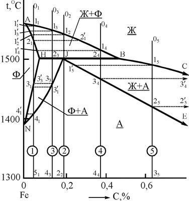 анализ фa3оbыx равновесий в системе железо-углерод, микроструктура углеродистой стали в отожженном состоянии и чугуна - student2.ru