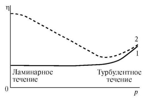 аномальная вязкость растворов вмс - student2.ru