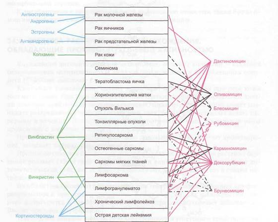 антибиотики с противоопухолевой активностью - student2.ru