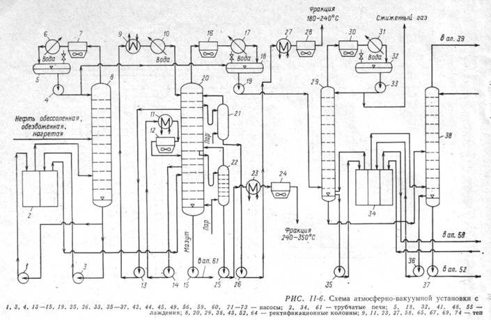Атмосферно-вакуумная установка с секцией вторичной перегонки бензина - student2.ru