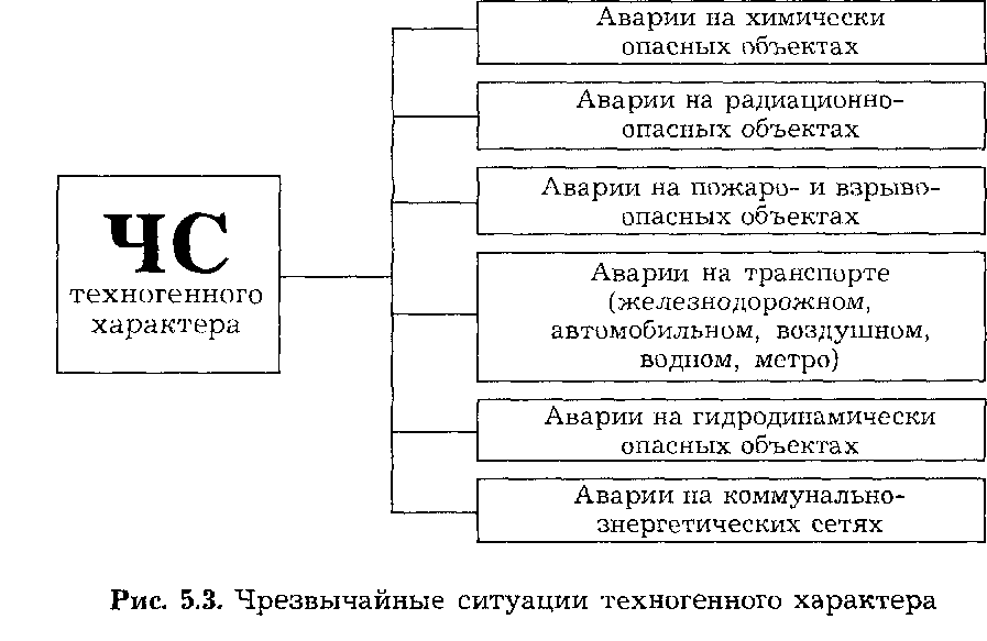 Аварии на химически опасных объектах - student2.ru