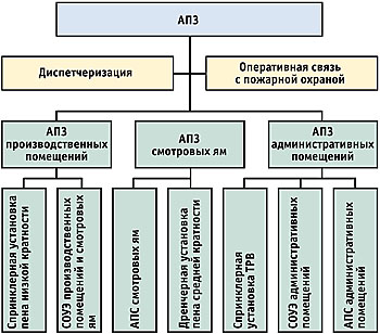 Автоматические установки пожаротушения - student2.ru