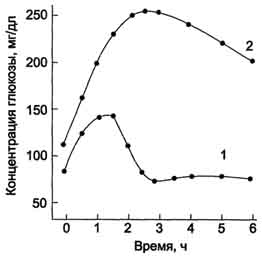 Б. Изменения метаболизма при сазарном диабете - student2.ru