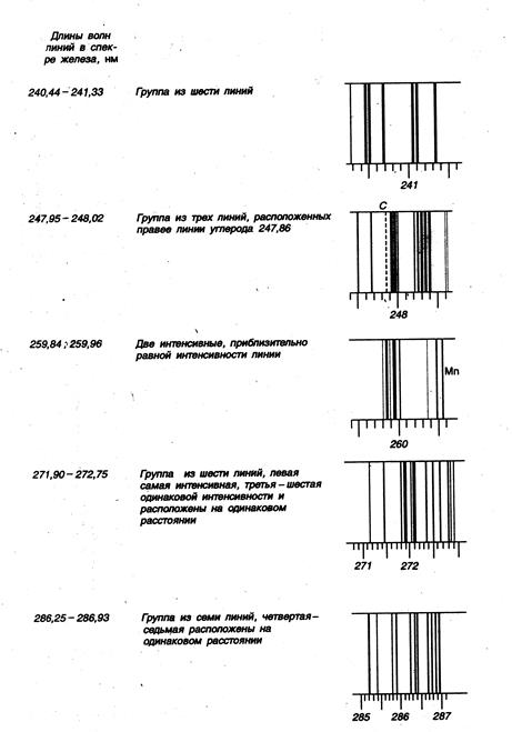 Б. Нахождение линий определяемых примесей с помощью - student2.ru