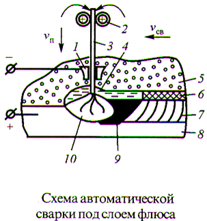 Б) сварка дуговая под слоем флюса (автоматическая) - student2.ru